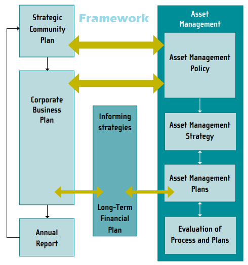 Wikipedia of Finance - Asset Management Plan Framework, Definition, Objectives, Strategy, Template, Sample and Example
