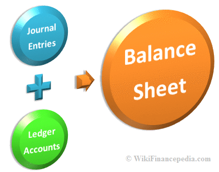 Wikipedia of Finance - e-learning course on Accounting Wikipedia Chapter - Learn about Balance Sheet Statement