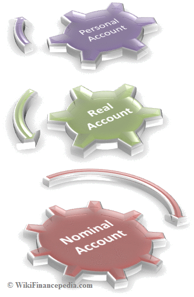 Wikipedia of Finance - e-learning course on Accounting Wikipedia Chapter - Types of Accounts Real, Personal and Nominal Accounts