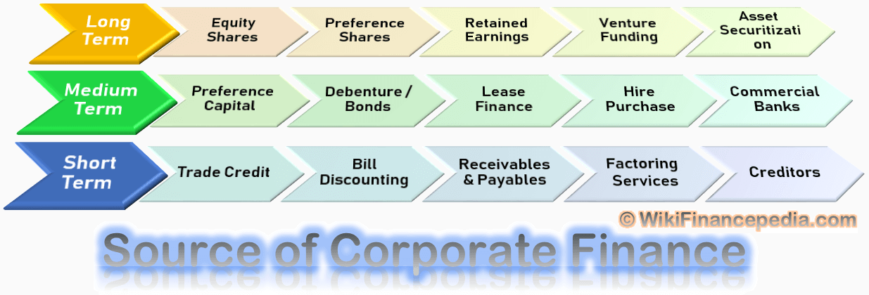Best Sources of Corporate Finance - Top Sources of Corporate Financing - Wikipedia of Finance