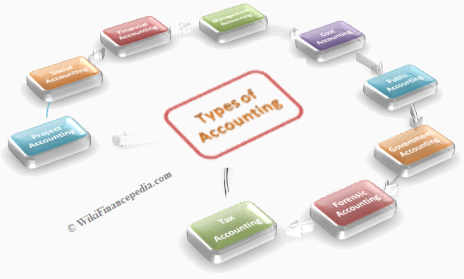 Branches of Accounting - Types of Accounting - Types of Bookkeeping Accounts - Wikipedia of Finance