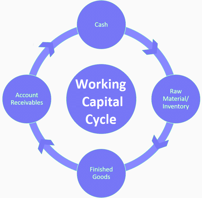 Components of Working Capital Management - Aspects of Working Capital Management - Wikipedia of Finance
