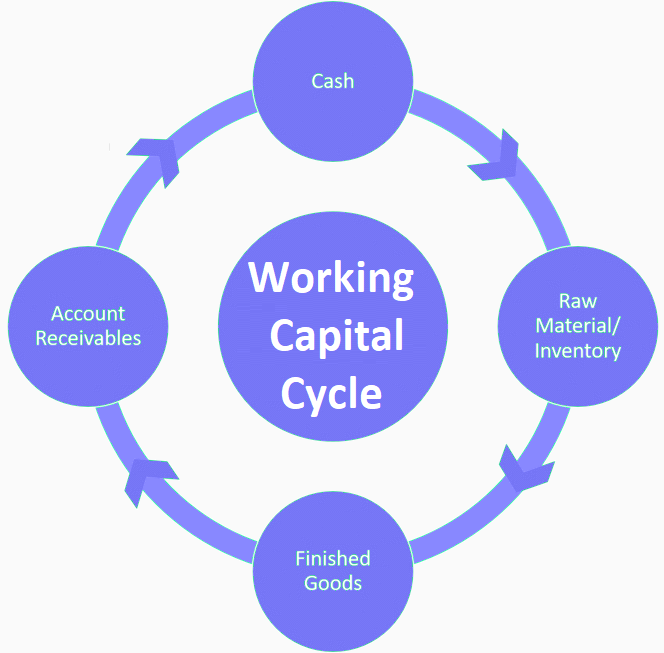 components-of-working-capital-management-wikifinancepedia