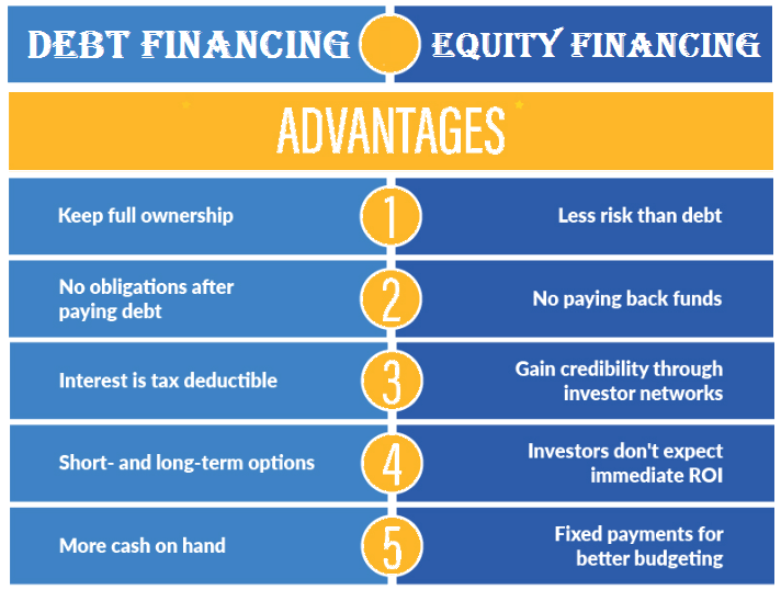 debt equity advantages cons vs disadvantages published