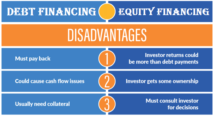 Debt Financing vs Equity Financing Disadvantages - Wikipedia of Finance