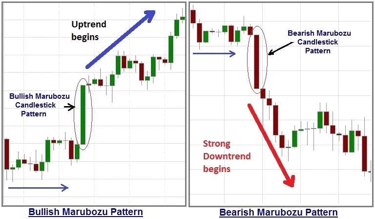 Wiki Finance pedia - e-learning course on Technical Analysis Wikipedia Chapter - Types of Single Candlestick Patterns - Definition with Examples - Bullish Marubozu Candlestick Pattern and Bearish Marubozu Candlestick Pattern