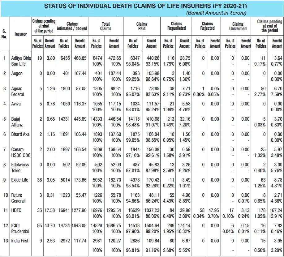 irda-claim-settlement-ratio-2020-21-for-2024-life-term-insurance-in-india