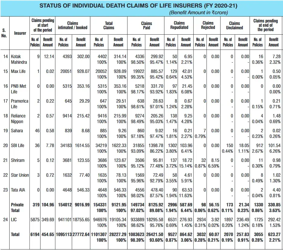 IRDA-Claim-Settlement-Ratio-2021-22 for 2023-Life-Insurance-Health-E-Term-Insurance-Companies-Provider-Comparison-Wikipedia-of-Finance