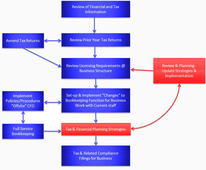 Financial Planning and Analysis | Definition | Role | Process Flow Chart