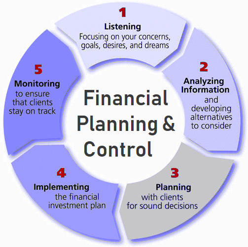 Importance of Financial Planning and Control Definition - Wikipedia - Financial Planning and Control Process Flow Chart