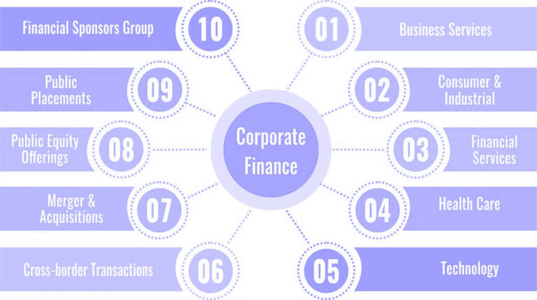 What Is Corporate Finance? Definition, Examples, Roles