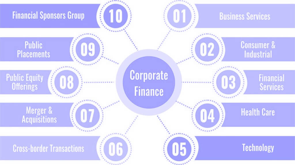 What is Corporate Finance - Definition | Examples | Role