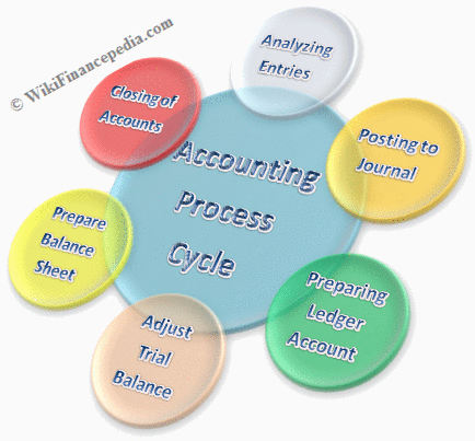 7 Steps of Accounting Cycle, 3 Steps in the Accounting Process