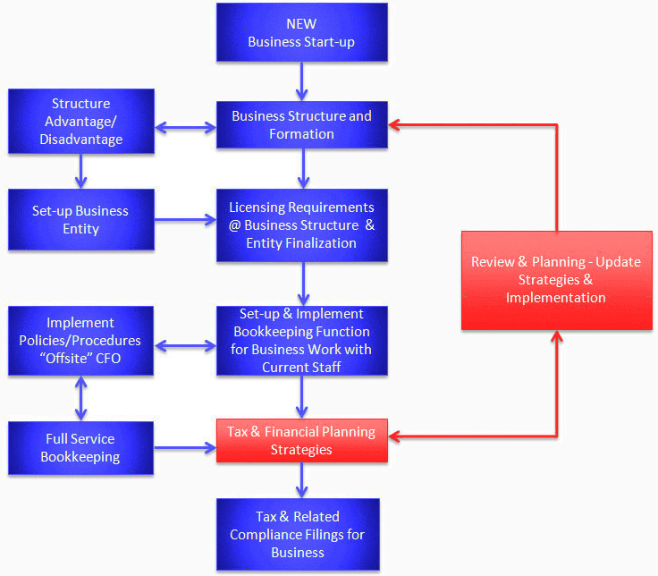 Meaning of Financial Planning and Analysis Process Flow For Startup and New Businesses - Wikipedia of Finance