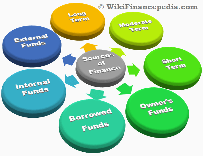 Sources of Finance / Source of Funds