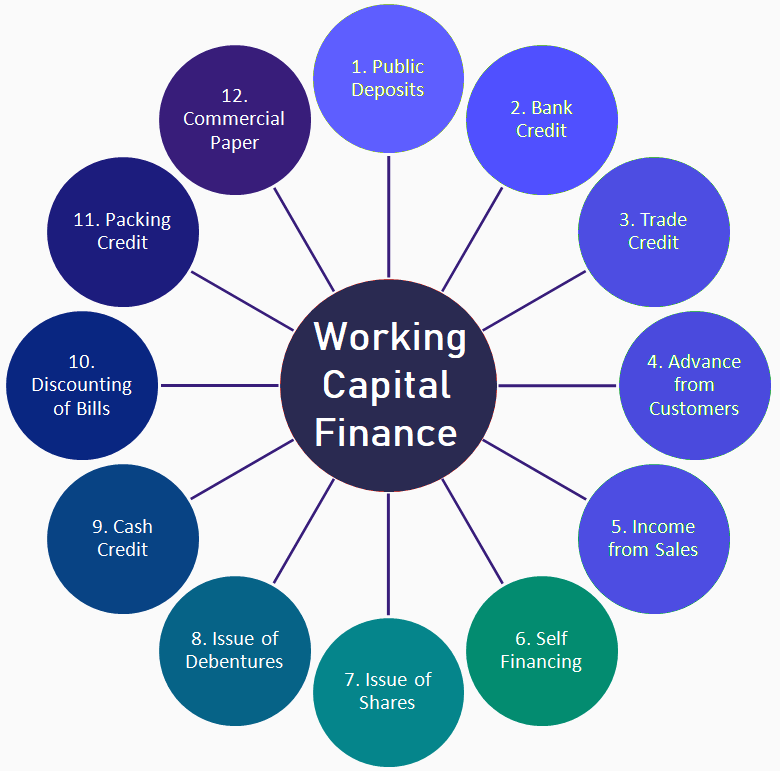 Sources of Working Capital Finance - Types of Working Capital Loan - Wikipedia of Finance