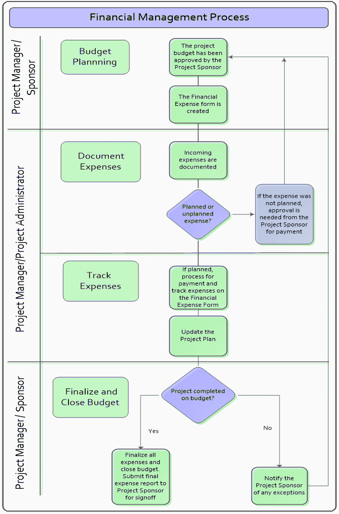 Steps in Financial Management Process Flow Chart Diagram - Wikipedia of Finance