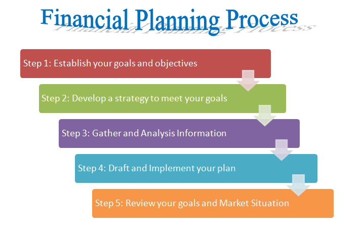 What Is Personal Financial Planning Process