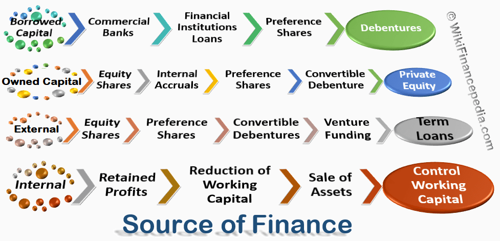 sources-of-corporate-finance