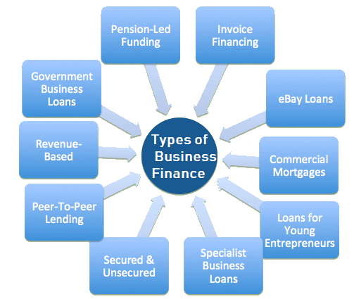 Types of Business Finance Wikipedia of Business Financing