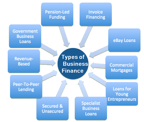 Different Types Of Financing Options