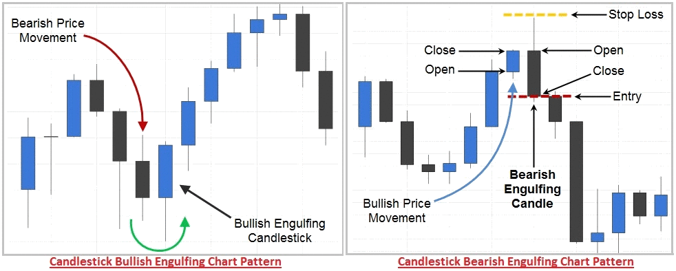 Wiki Finance pedia - e-learning course on Technical Analysis Wikipedia Chapter - Types of Multiple Candlestick Patterns? Definition with Examples of Bearish and Bullish Engulfing Candlestick chart Patterns