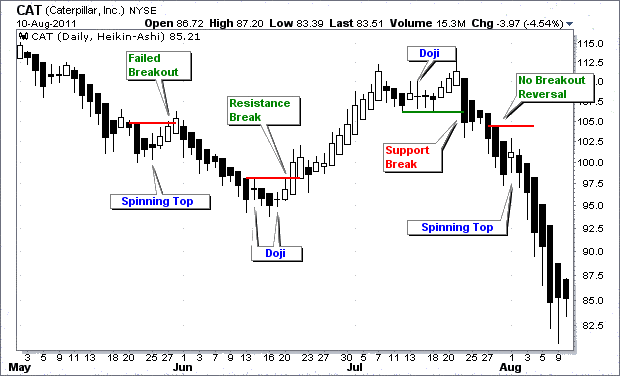 Wikipedia of Finance - e-learning course on Technical Analysis Wikipedia Chapter - Types of Single Candlestick Patterns - Definition with Examples - Doji Candlestick Pattern and Spinning Top Candlestick Pattern