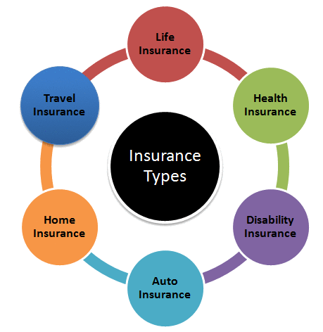 Wikipedia of Finance - Wiki-Financepedia - Financial e-learning tutorial courses on Insurance Wikipedia Chapter - types of insurance policies