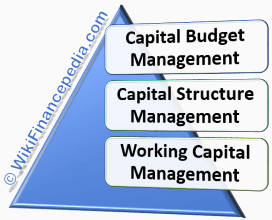 What are the Three Types of Financial Management Decisions - Wikipedia of Finance