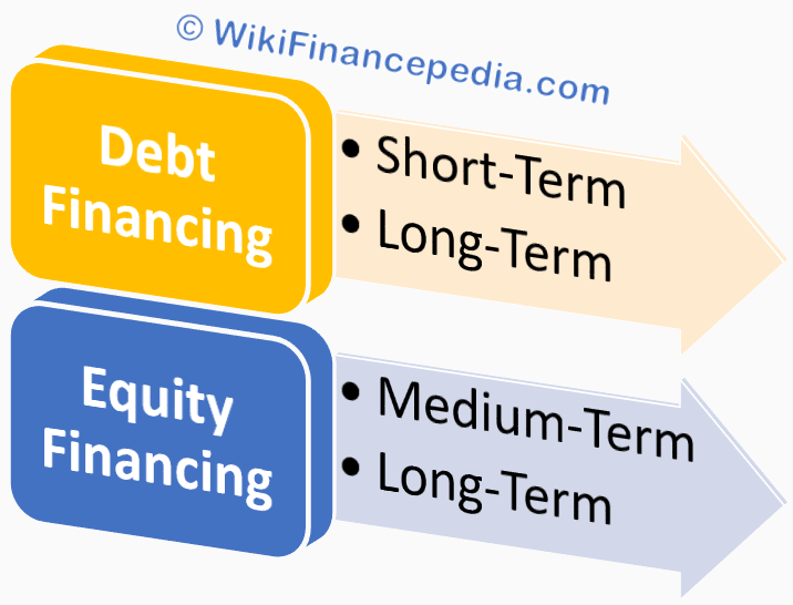 What are the Two Main Types of Finance - Types of Financing - Wikipedia of Finance