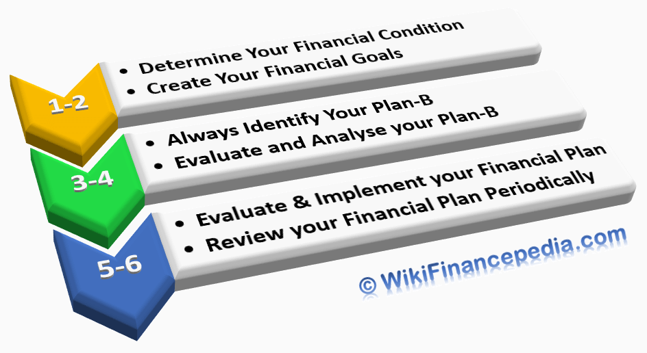 What are the six steps in Financial Planning Process - Example - Life Cycle Approach of Financial Planning Process