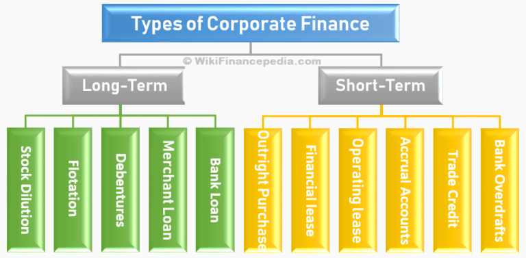 Types of Corporate Finance | WikiFinancepedia