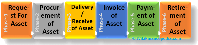 Wikipedia of Finance - Asset Management Process Flow Chart Diagram - Asset Lifecycle Management