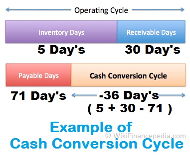 Wikifinancepedia - Cash Conversion Cycle Definition, Process, Formula, Calculation, Examples