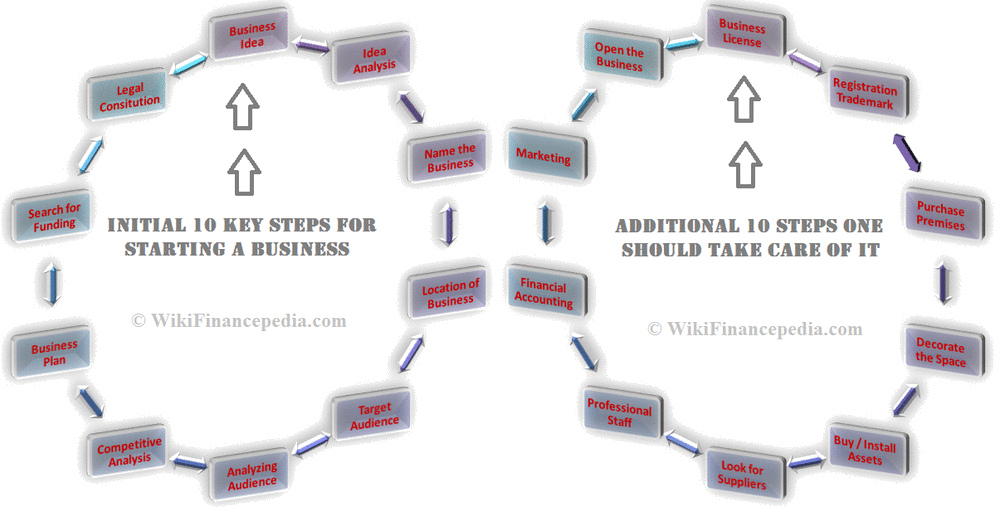 Wikipedia of Finance - e-learning course on Startup and Business Wikipedia Chapter - How to Start a Business Step by Step Guide for Beginners to Business Basics