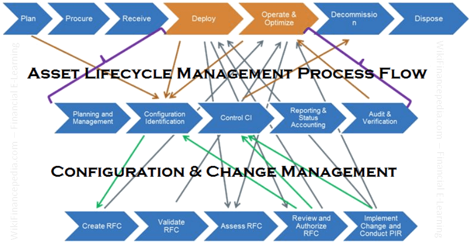 Wikipedia of Finance - IT Asset Lifecycle Management Process Flow Chart Diagram - Asset Management Process