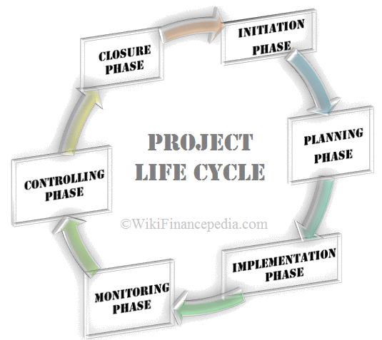 Wikipedia of Finance - An e-learning tutorial courses on startup and online Business wikipedia - What are Project Life Cycle Stages and Phases of Business Project Management