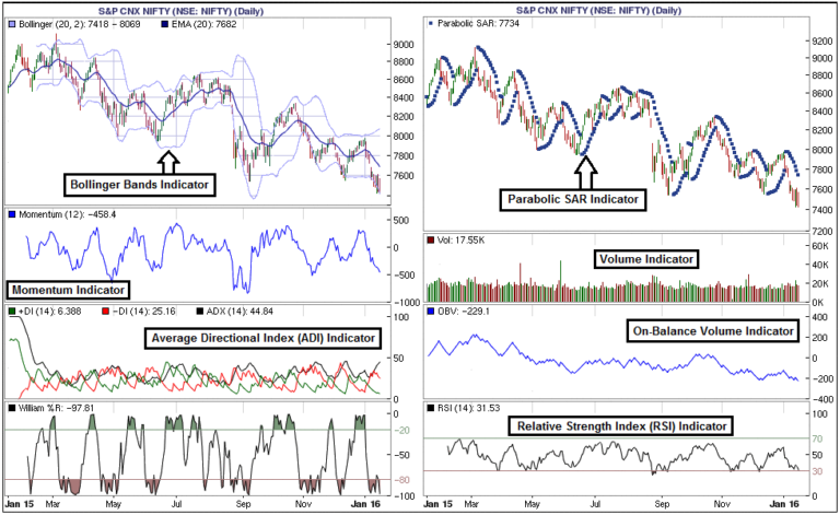 Technical Analysis: Types Of Technical Indicators | Examples