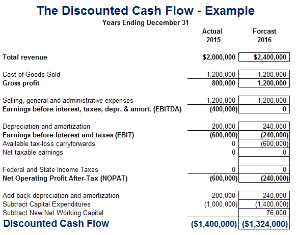 Wikipedia of Finance - e-learning course on Fundamental Analysis Wikipedia Chapter - What is Discounted Cash Flow (DCF)? Definition, Analysis, Example, Problem