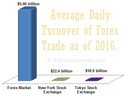 Wikipedia of Finance - e-learning course on Forex Trading Wikipedia Chapter - Forex Market Definition, Meaning, Example, Hours and Basics