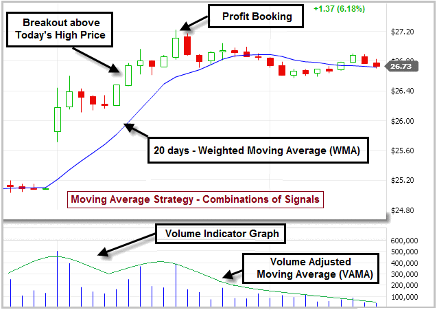 Wiki Finance pedia - e-learning course on Technical Analysis Wikipedia Chapter - What is Moving Average in Technical Analysis? Definition Examples with Moving Average Strategy by Combination of Signals