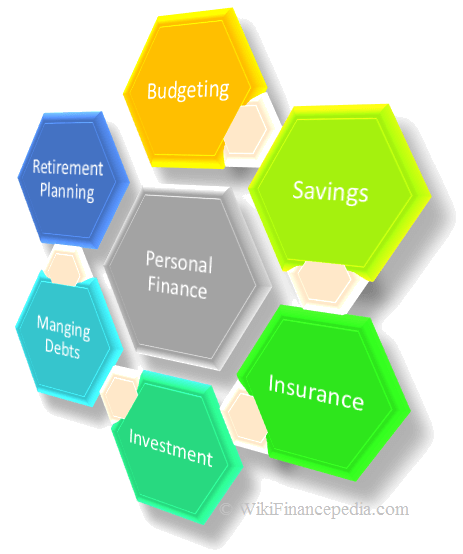 Wikipedia of Finance - e-learning course on Financial Planning Wikipedia Chapter - What is Personal Finance Definition, Examples, Management and Basics