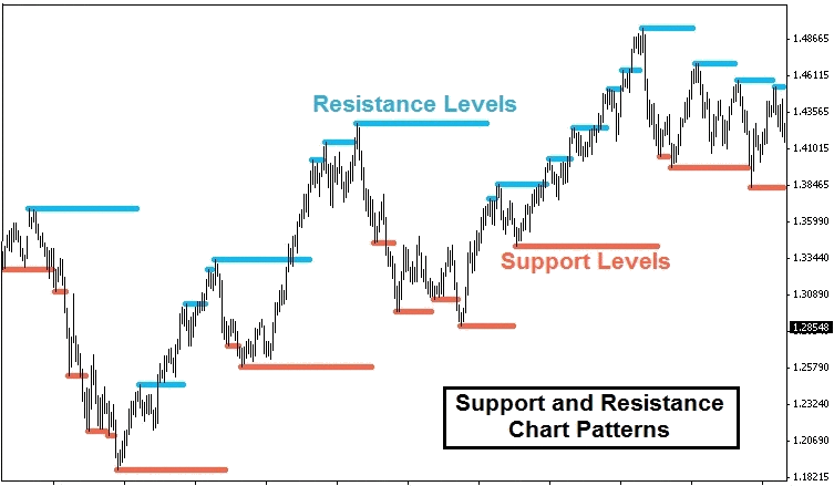 how-to-trade-based-on-support-and-resistance-levels