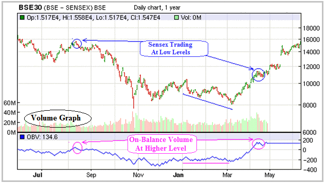 Wikipedia of Finance - e-learning course on Technical Analysis Wikipedia Chapter - What is Volume in Technical Analysis Definition with Examples of On-Balance Volume Indicator Chart Patterns