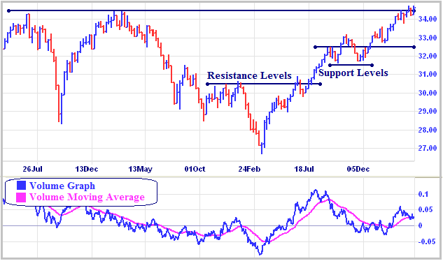 Wikipedia of Finance - An e-learning tutorial courses on technical analysis wikipedia - What is Volume in Technical Analysis Definition with Examples of Volume Indicator Chart Patterns