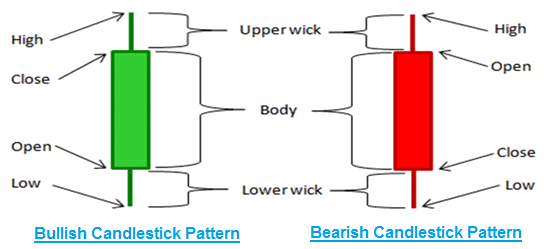 Wikipedia of Finance - e-learning course on Technical Analysis Wikipedia Chapter - What is candlestick chart? Definition with examples learn Bullish and Bearish Candlestick pattern of technical analysis